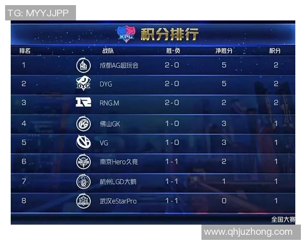 青年赛积分榜更新V5战队以63分稳居第一名引发关注